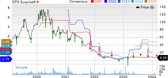 eHealth, Inc. Price, Consensus and EPS Surprise