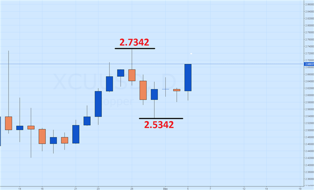 Copper Prices Rally to Monthly Highs