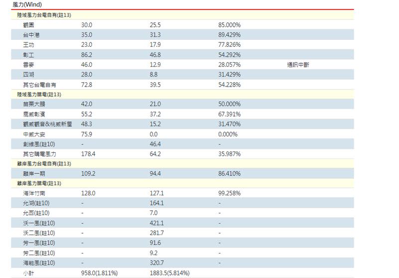 各地風力發電數據。（圖／翻攝自台電網站）