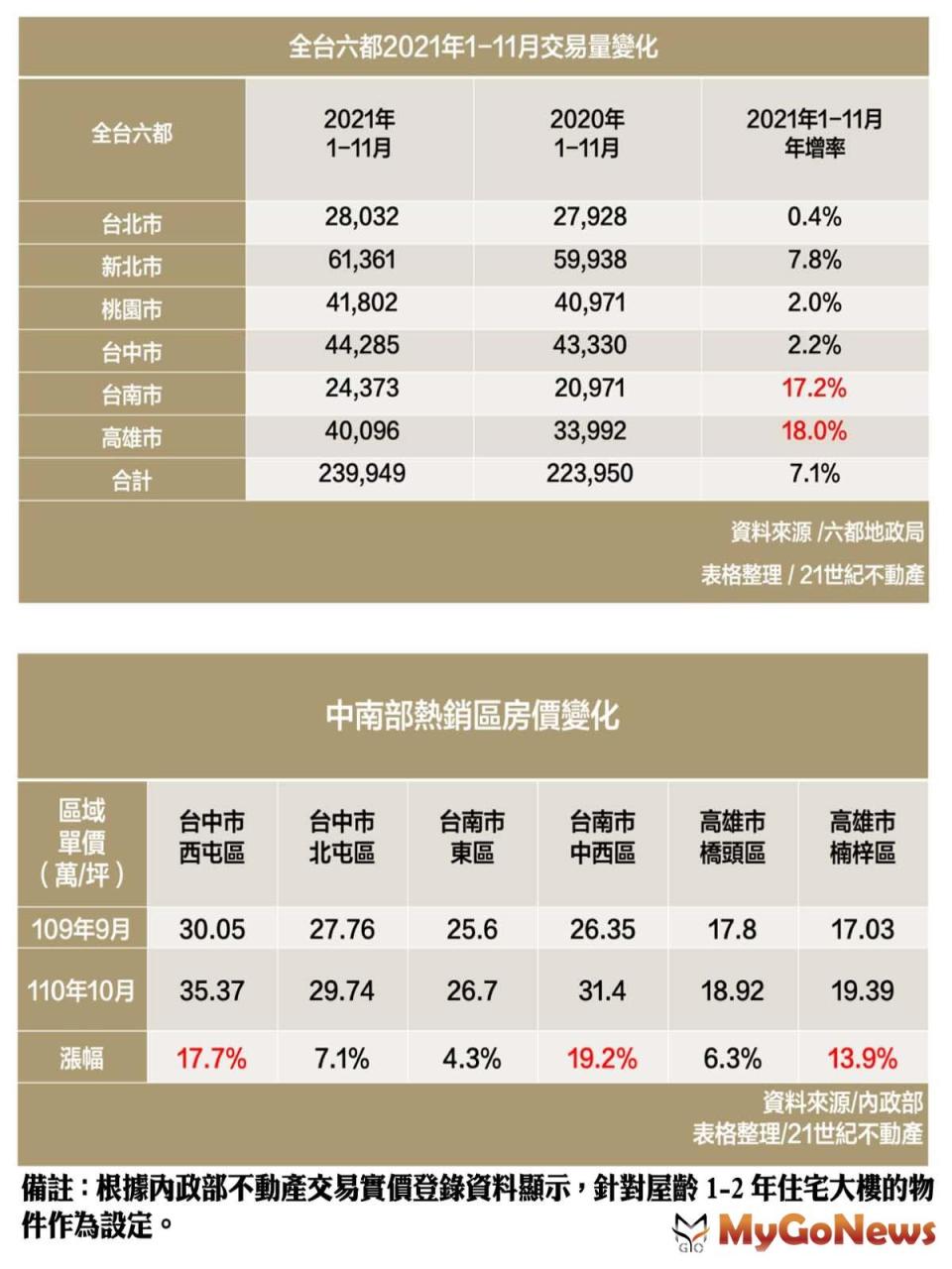 ▲不畏疫情，台南高雄房市旺價量俱揚(圖/21世紀不動產)