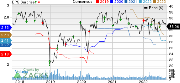 Conagra Brands Price, Consensus and EPS Surprise