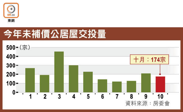 今年未補價公居屋交投量