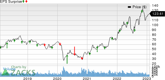 ConocoPhillips Price and EPS Surprise