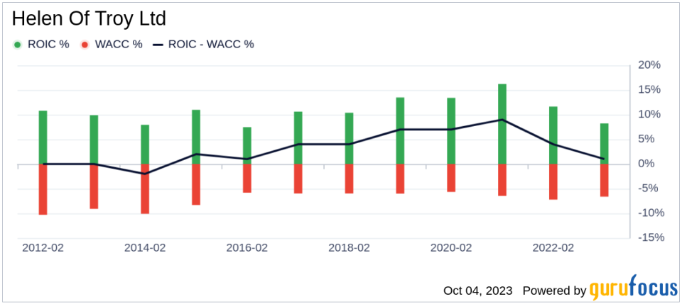 Unveiling Helen Of Troy (HELE)'s Value: Is It Really Priced Right? A Comprehensive Guide