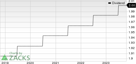 Cardinal Health, Inc. Dividend (TTM)