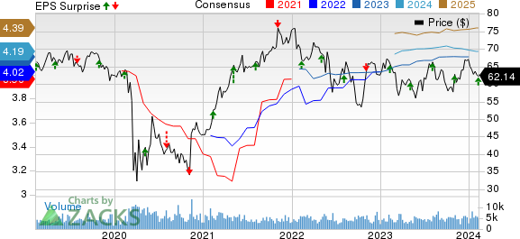 Regency Centers Corporation Price, Consensus and EPS Surprise