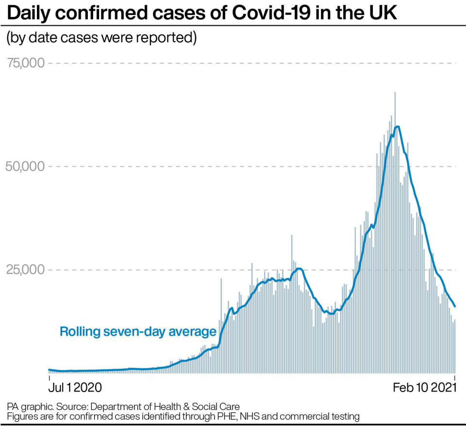 Daily confirmed cases of Covid-19 in the UK. See story HEALTH Coronavirus. Infographic PA Graphics. An editable version of this graphic is available if required. Please contact graphics@pamediagroup.com.