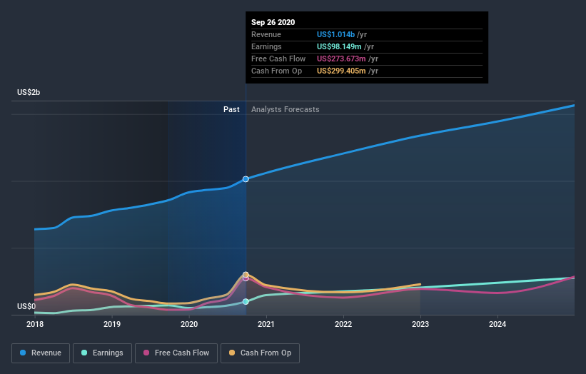 earnings-and-revenue-growth