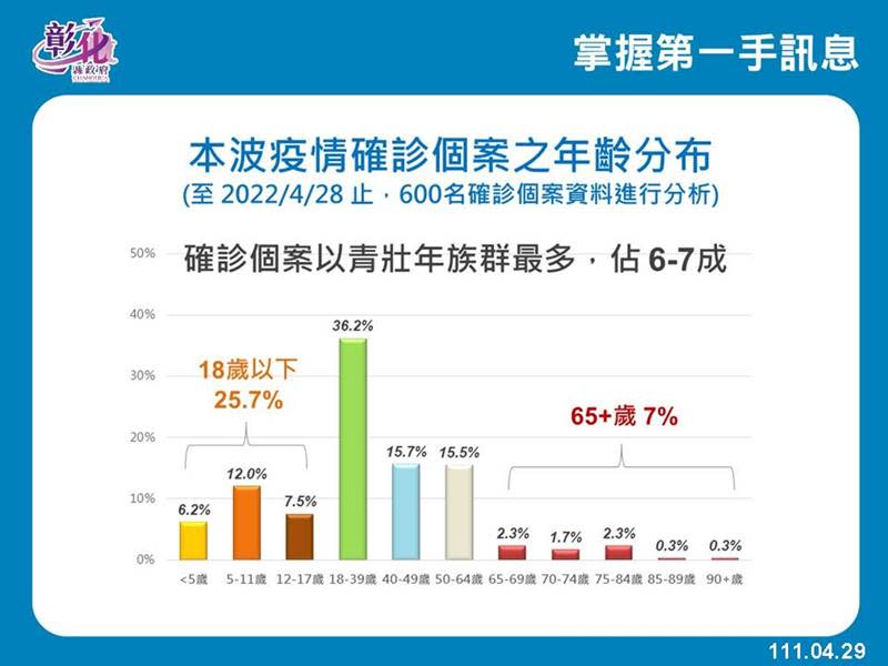 彰化縣+194例　國小童5/2起校園開打莫德納