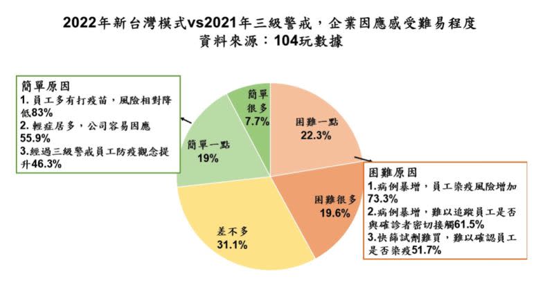 ▲力銀行今（11）日公布部調查顯示，41.9%的企業認為，今年「新台灣模式」防疫與去年三級警戒相比更加困難。（圖／104提供）