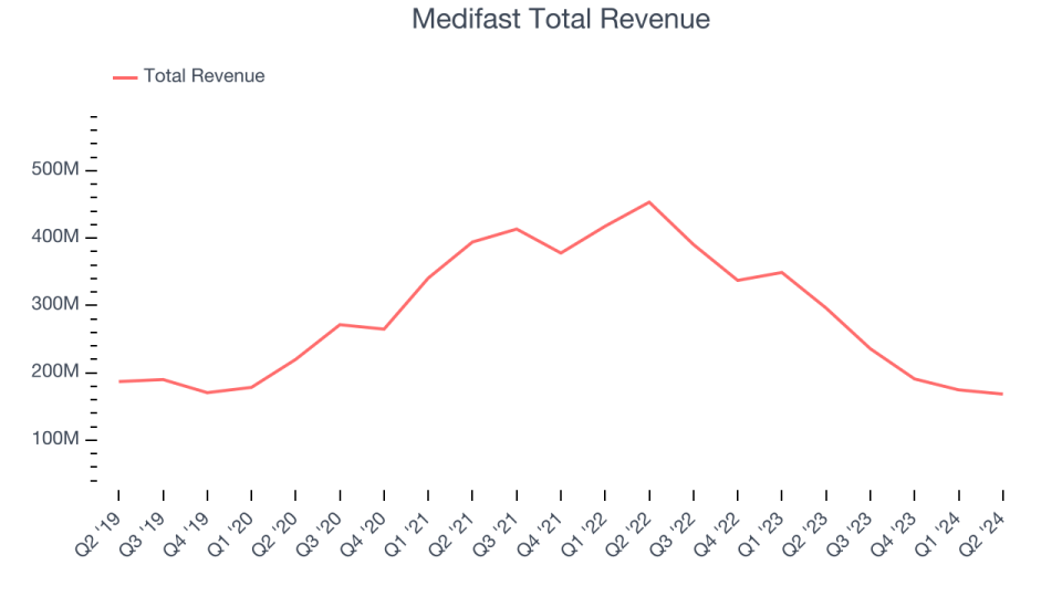 Medifast Total Revenue