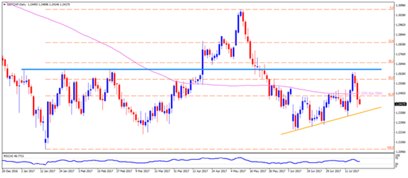 gbpchf