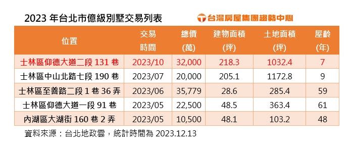 2023年台北市億級別墅交易列表。（圖／台灣房屋提供）