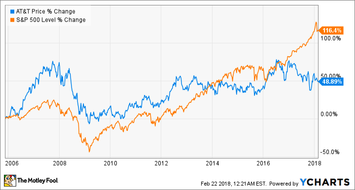 Chart showing AT&T stock price change.