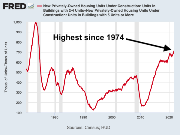 There are a lot of apartment buildings under construction. (Source: FRED)