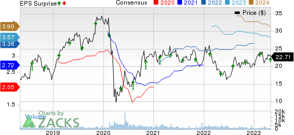 NMI Holdings Inc Price, Consensus and EPS Surprise