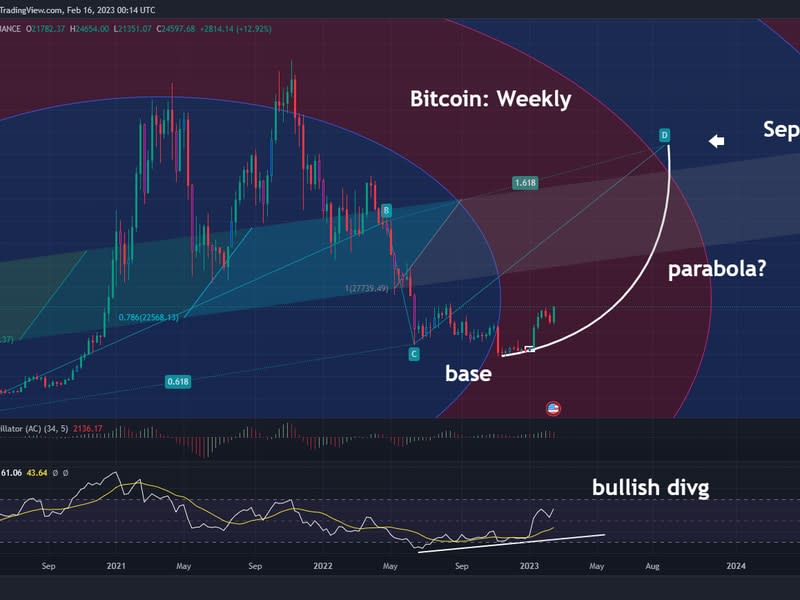 По словам Уильяма Ноубла из Emerging Assets Group, недавнее бычье движение Биткойна, которое последовало за длительной консолидацией на глубине медвежьего рынка, имеет под собой основания. (Уильям Ноубл/TradingView)