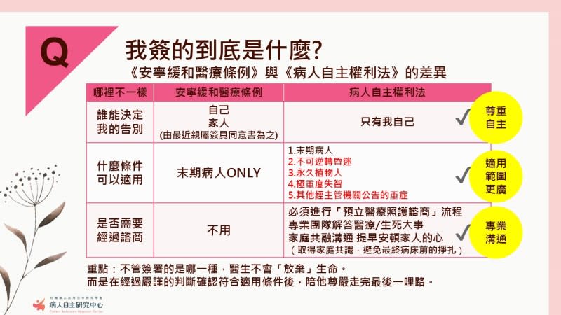 <cite>台灣雖訂有勉可稱之為「被動安樂死」的《安寧緩和醫療條例》及《病人自主權利法》，但其對適用對象的疾病種類，法律生效要件等，有諸多條件限制。（病人自主研究中心提供）</cite>