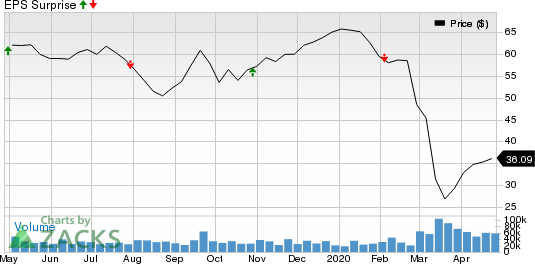 ConocoPhillips Price and EPS Surprise