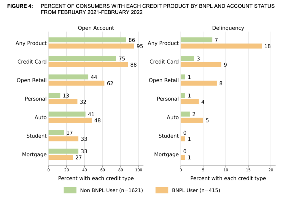 (Credit: Consumer Financial Protection Bureau, Consumer Use of BNPL; Insights from Making Ends Meet survey, 2022)