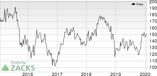 Jazz Pharmaceuticals PLC Price