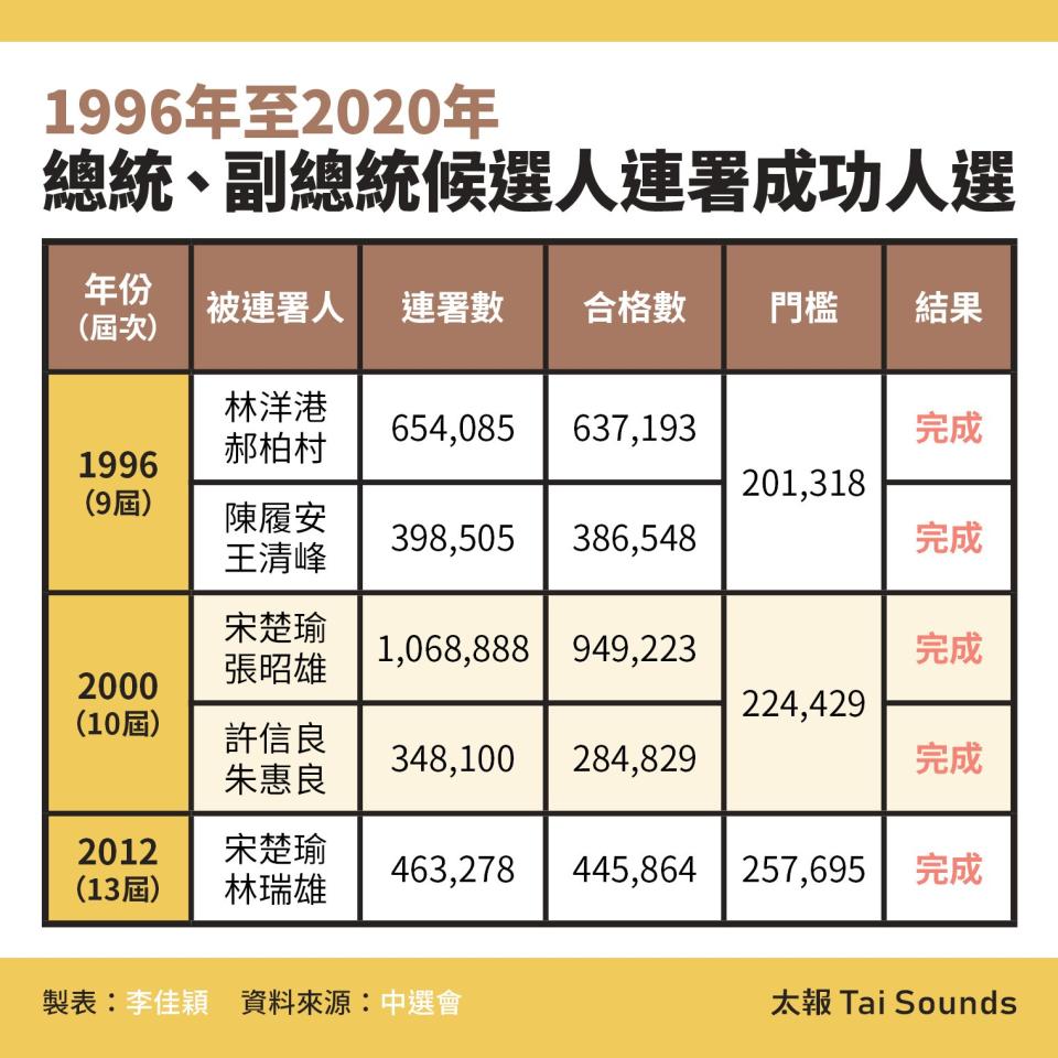 1996年至2020年總統、副總統候選人連署成功人選