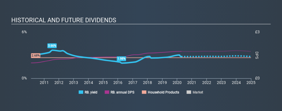 LSE:RB. Historical Dividend Yield April 12th 2020