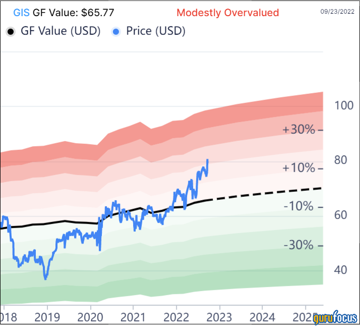 General Mills' Margin Improvement Is a Good Sign