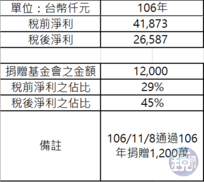 蔚華科技營收與捐贈金額。