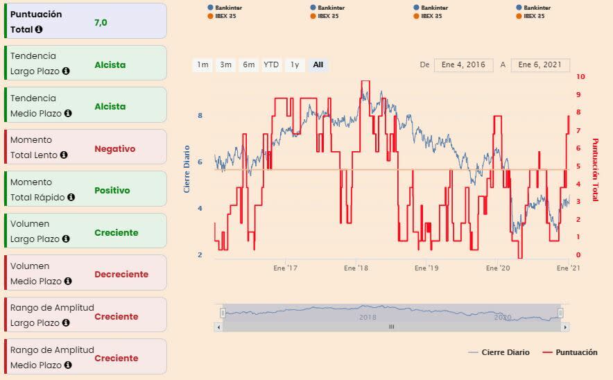 Bankinter. INdicadores técnicos en bolsa 
