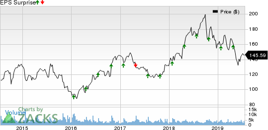 F5 Networks, Inc. Price and EPS Surprise