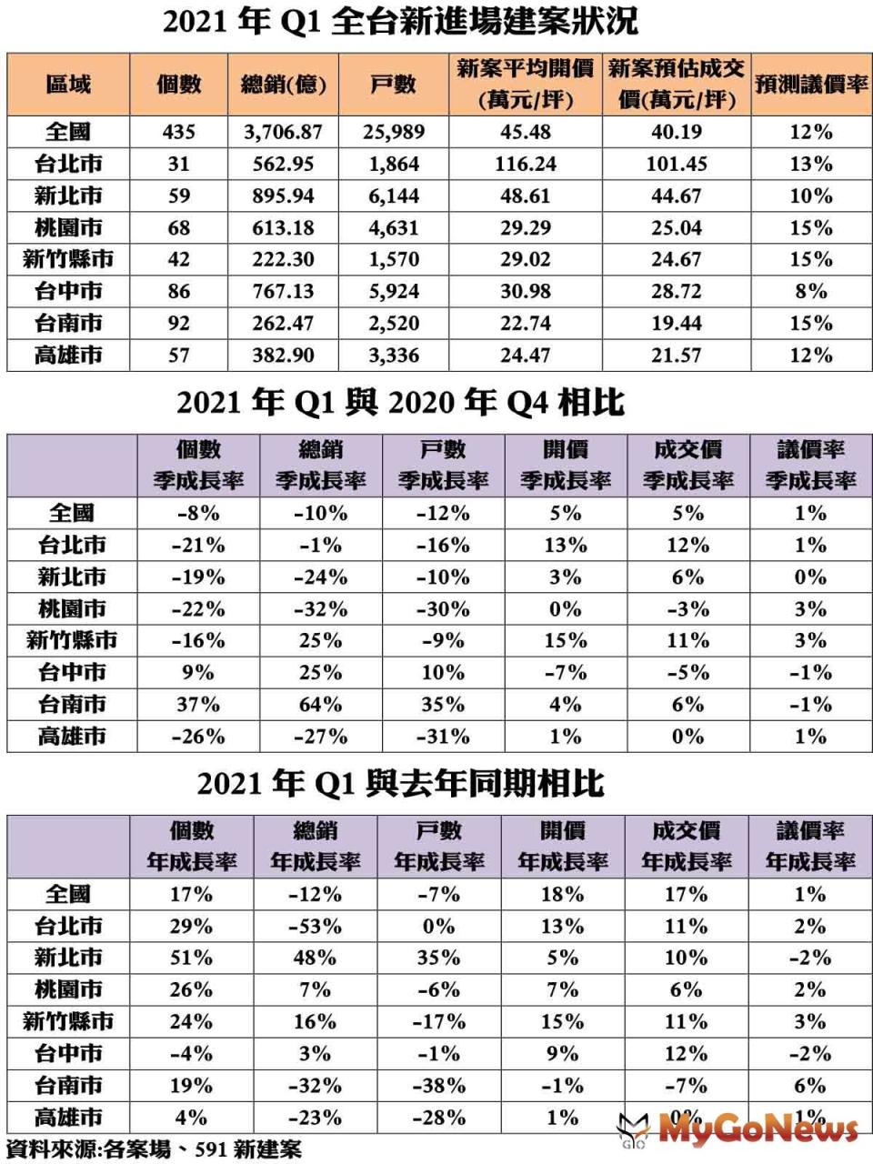 ▲2021年Q1全台新進場建案狀況及2021年Q1與2020年Q4相比及2021年Q1與去年同期相比(資料來源:各案場、591新建案)