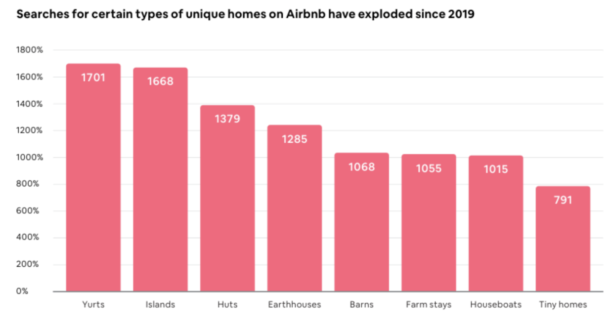 Source: Airbnb