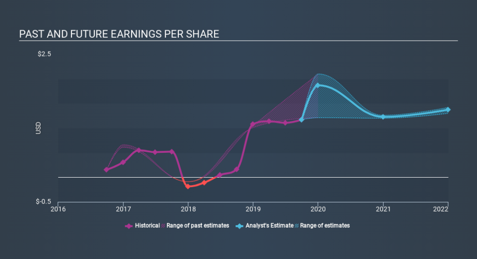 NasdaqGS:ACBI Past and Future Earnings, December 21st 2019