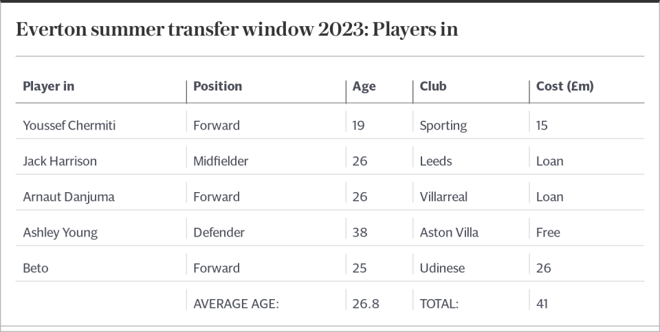 Everton summer transfer window 2023: Players in