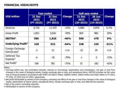 GAR has focused on optimising margins across the value chain to deliver a solid performance for FY2023.