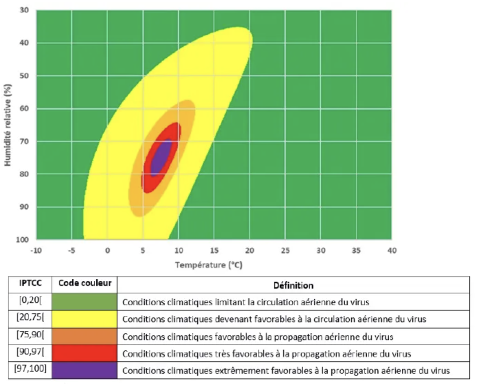 L'index de transmission du virus selon les conditions météo.