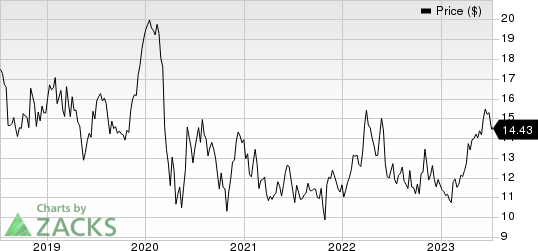 TIM S.A. Sponsored ADR Price