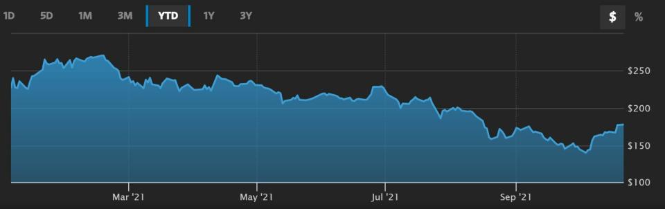 Alibaba cotización anual del valor 