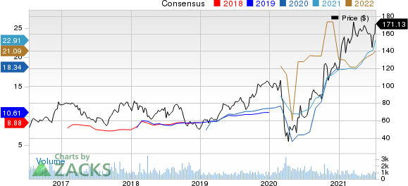 Group 1 Automotive, Inc. Price and Consensus