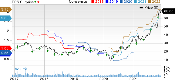 MaxLinear, Inc Price, Consensus and EPS Surprise