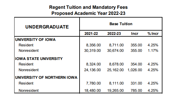 The Board of Regents charged with overseeing Iowa's three public universities are looking to raise tuition in the 2022-23 academic year.