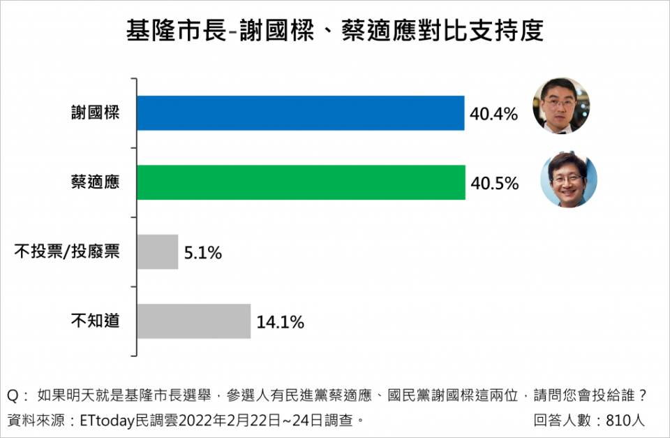 2022基隆市長民調出爐。（圖／《ETtoday新聞雲》提供）