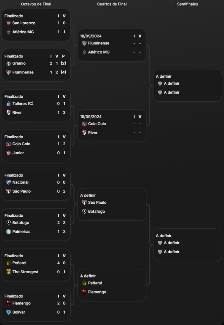 Así quedó el cuadro de cuartos de final de la Copa Libertadores 2024