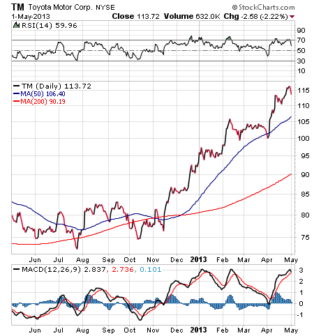 TM Stock Chart