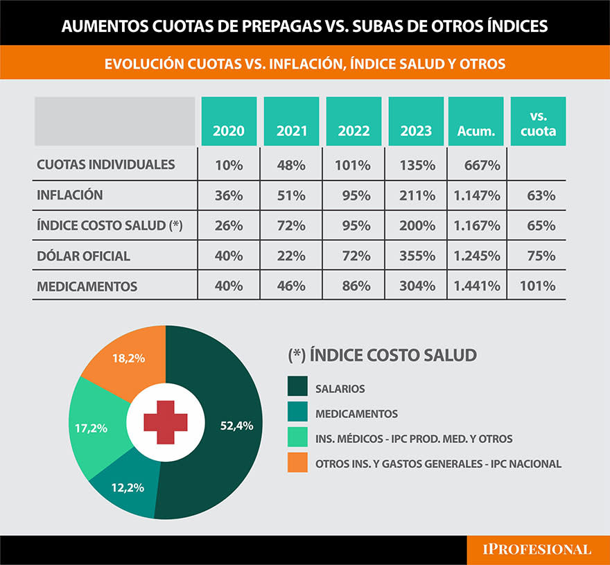 Las prepagas señalan que la suba en las cuotas fue por debajo de otros incrementos en los últimos años