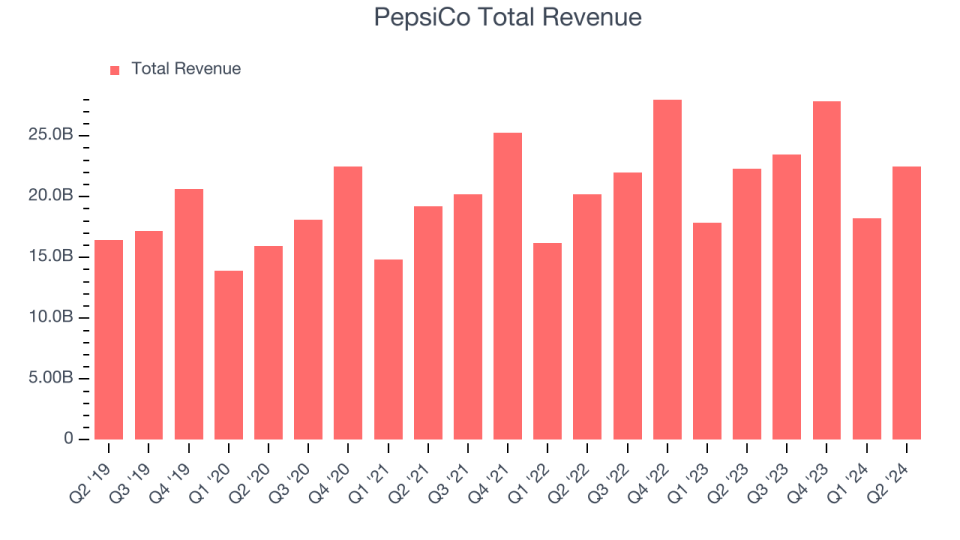 PepsiCo Total Revenue