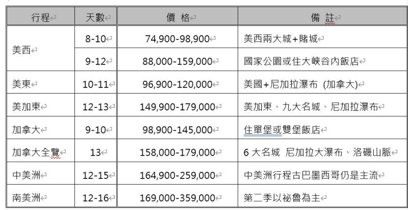 ▲2023年第2季美加團費。（圖／品保協會提供）