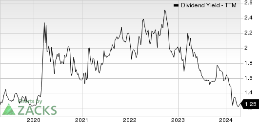 Allison Transmission Holdings, Inc. Dividend Yield (TTM)