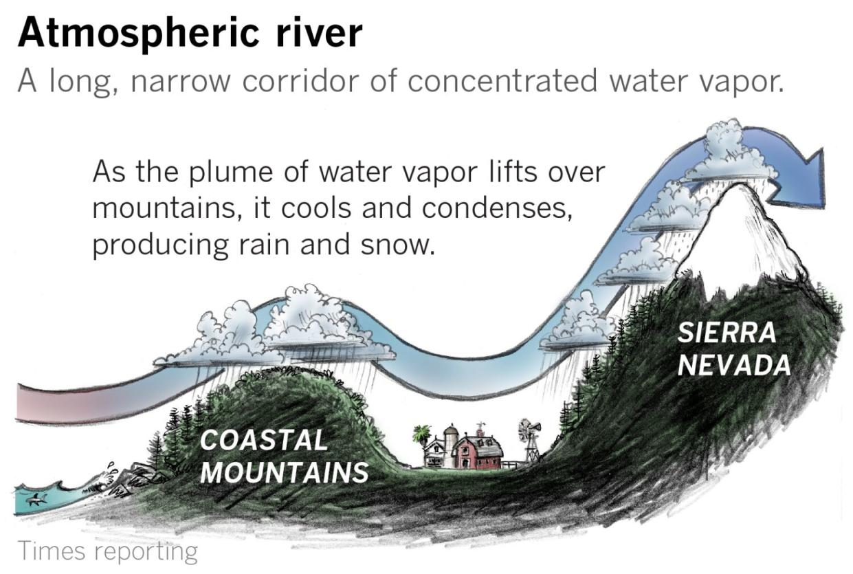 Moisture plume in an atmospheric river lifting over coastal mountains and the Sierra Nevada, dropping rain and snow.